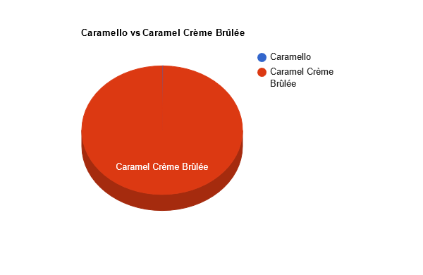 Gourmesso vs Nespresso: Caramello vs Caramel Crème Brûlée