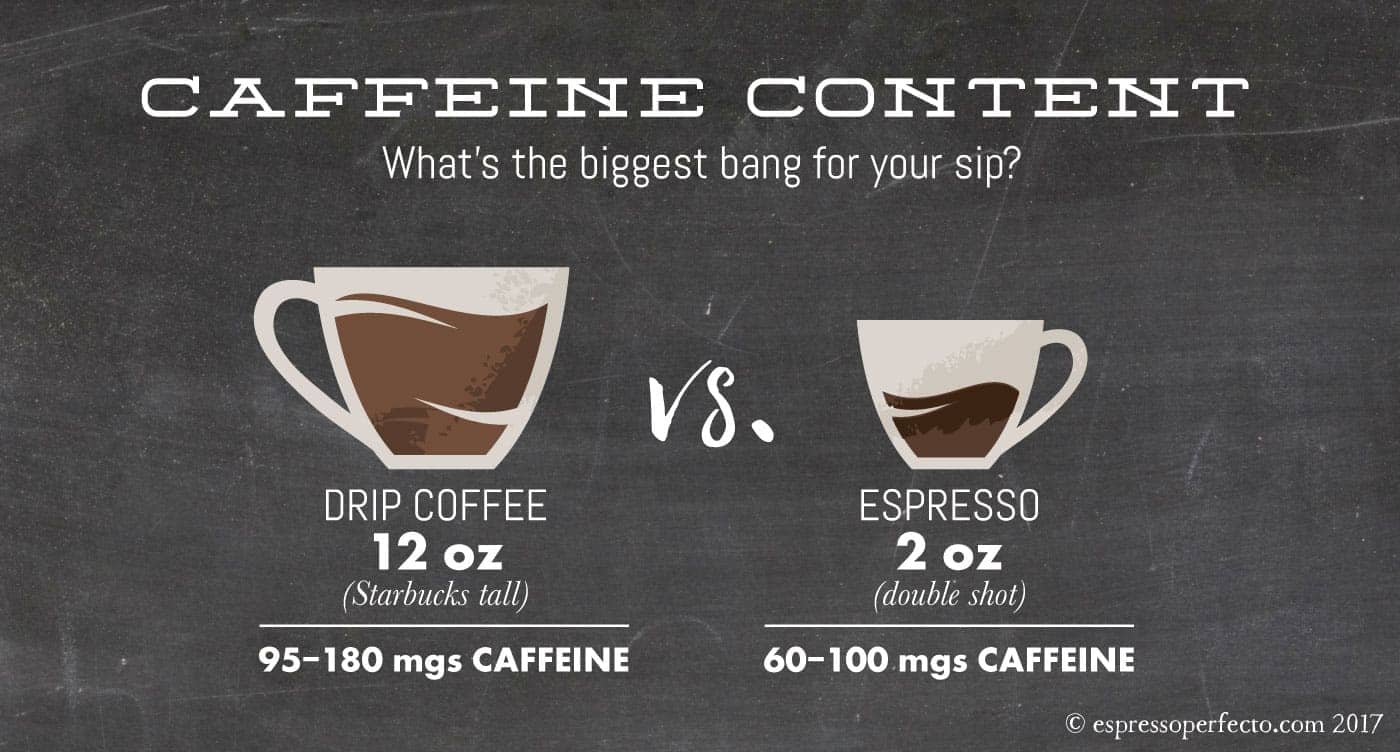 Caffeine Content Of Espresso