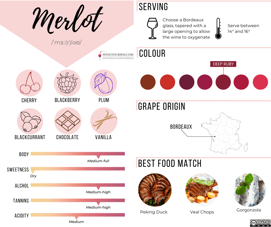 Characteristics Of Merlot